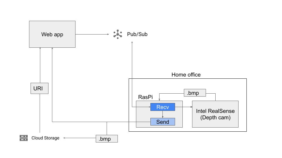 Hardware configuration
